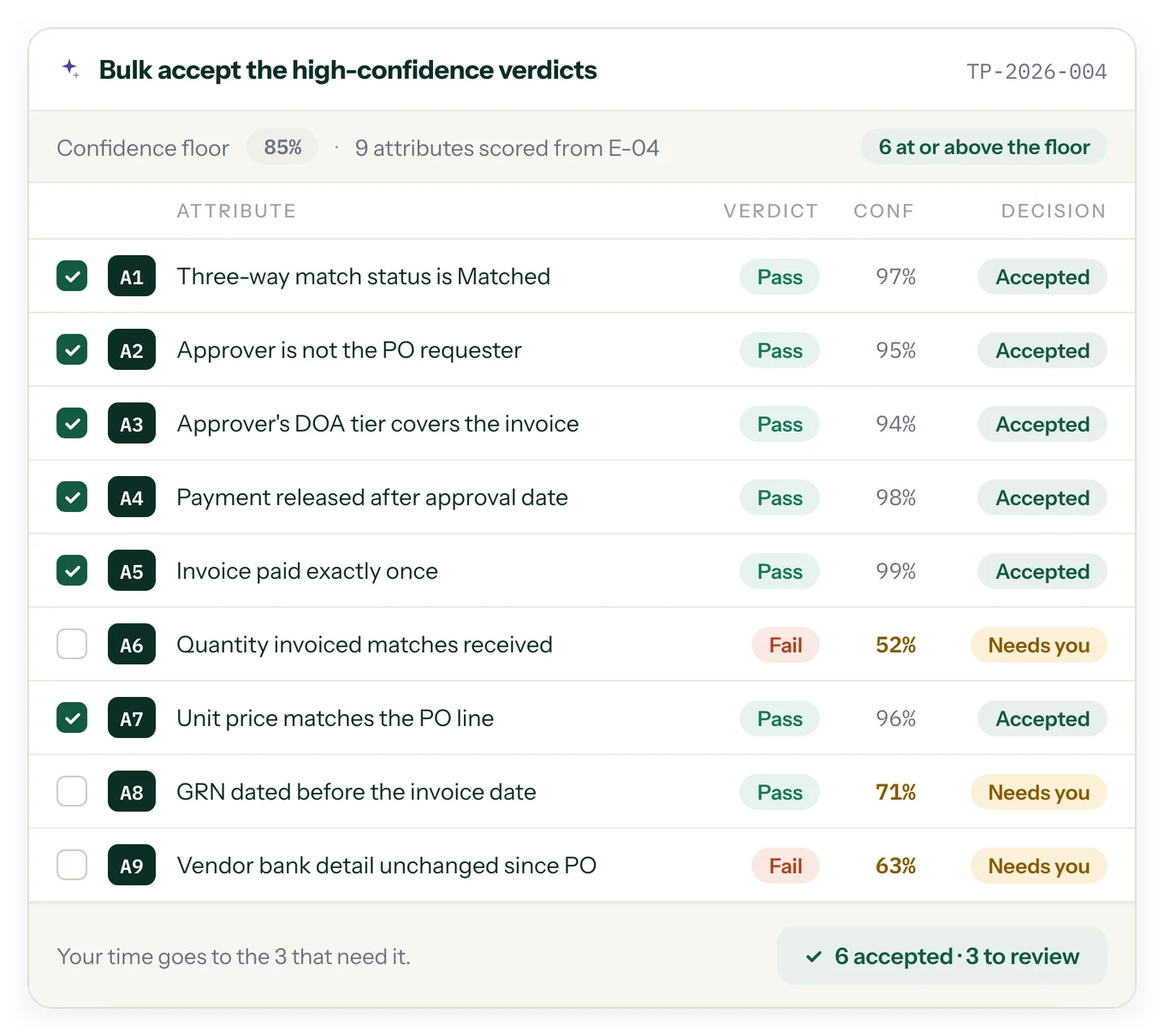 AI verdicts with confidence scores, the high-confidence ones accepted together and three left for a person