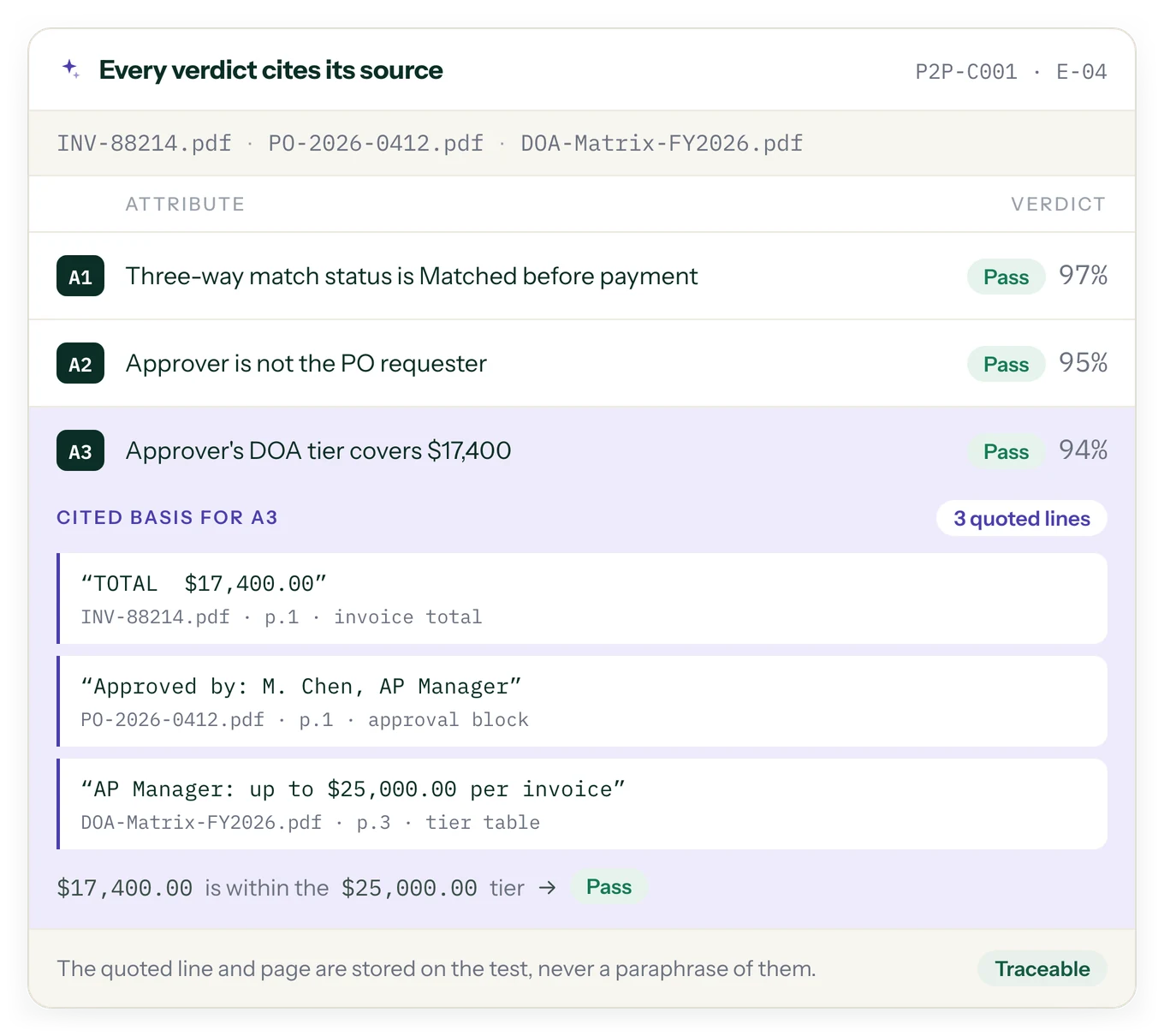 AI verdicts with the cited basis opened for one attribute: three quoted lines with file and page
