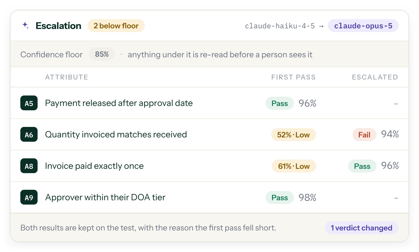 Two attributes below the confidence floor escalated from the first-pass model to a stronger model, with both results shown