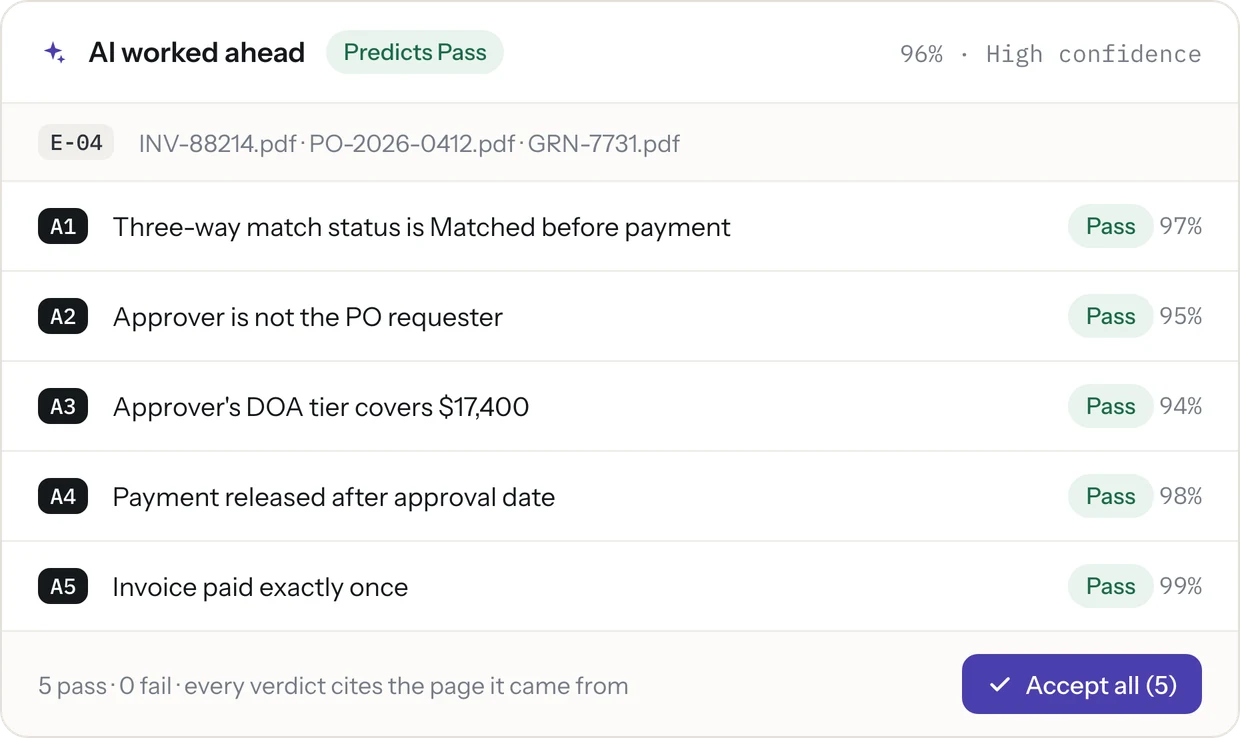 AI for SOX control testing: an AI first pass on one sample proposing Pass on five attributes, each with a confidence score, ready for a reviewer to accept