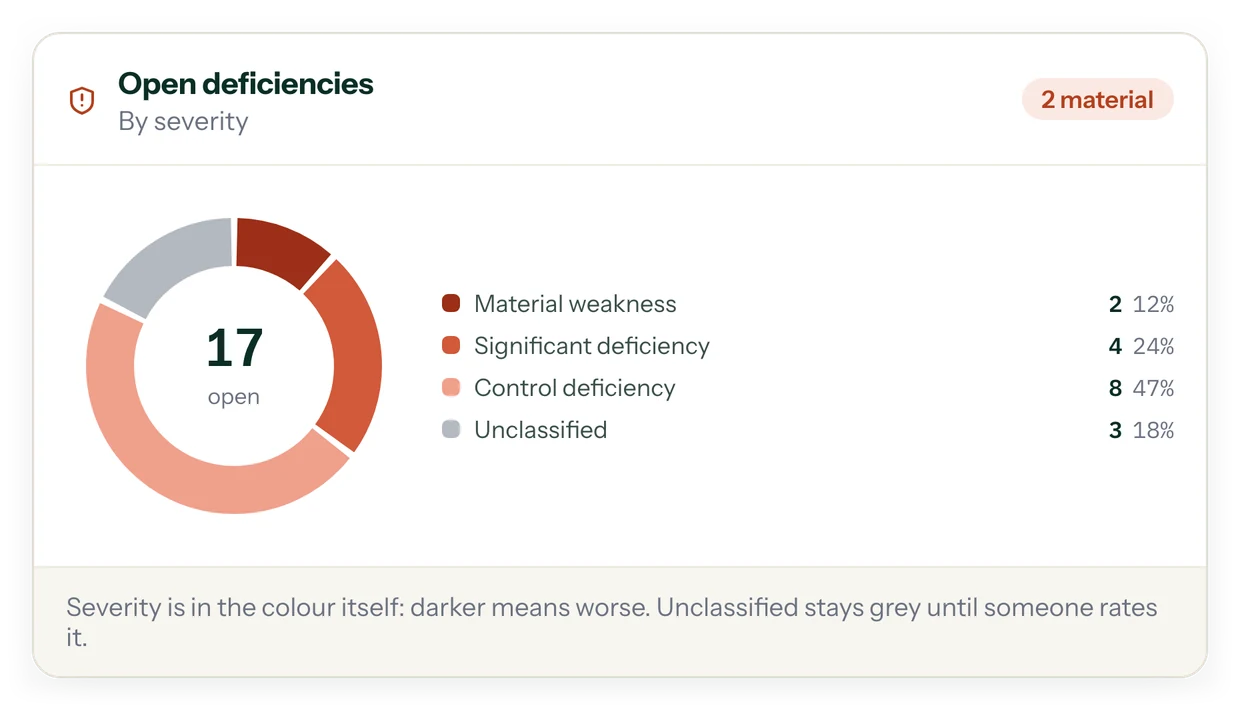 Open SOX deficiencies by severity: material weakness, significant deficiency, control deficiency and unclassified, with 17 open
