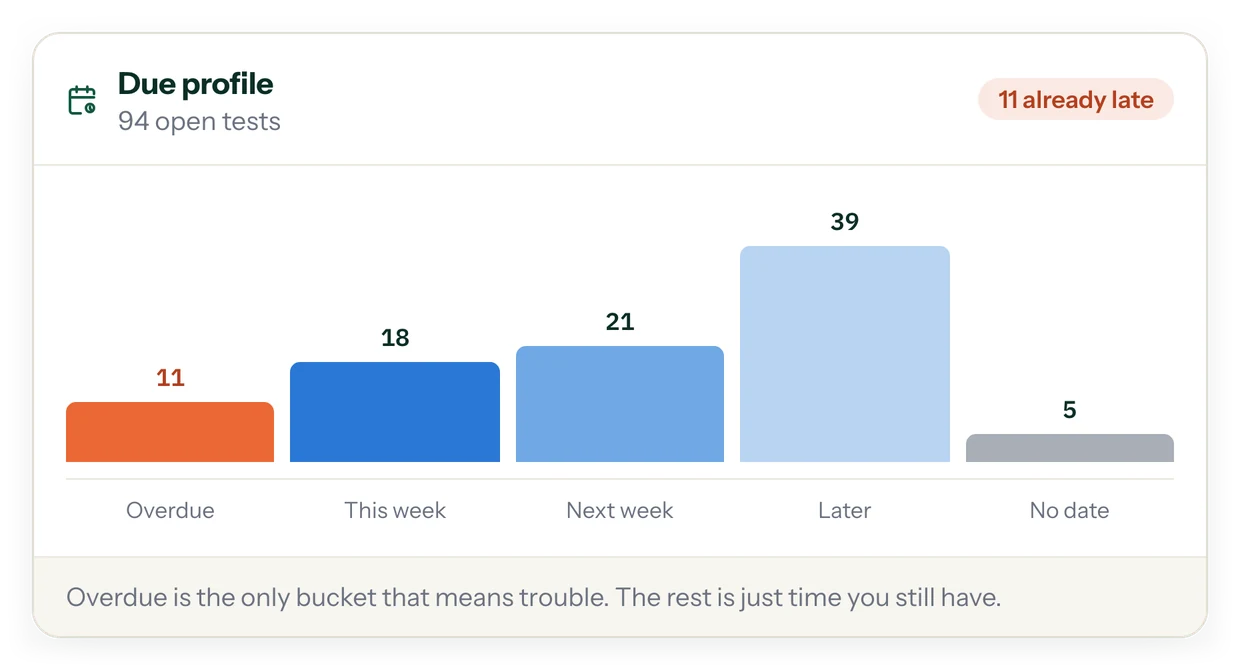 Due profile of open tests: overdue, due this week, next week, later and undated, with 11 already late