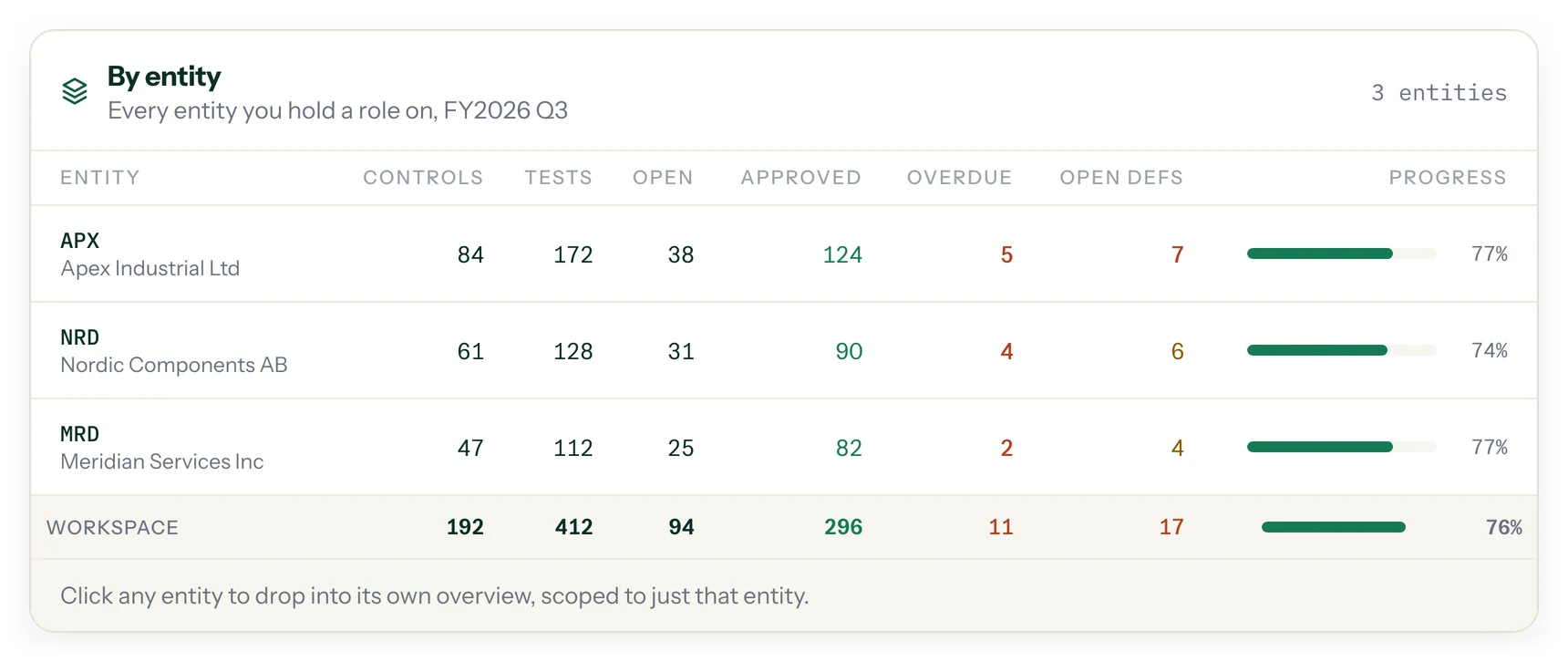 By-entity roll-up of controls, tests, open, approved, overdue and open deficiencies, with a workspace total