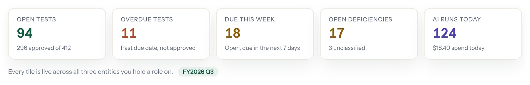 Dashboard tiles: open tests, overdue tests, due this week, open deficiencies and AI runs today