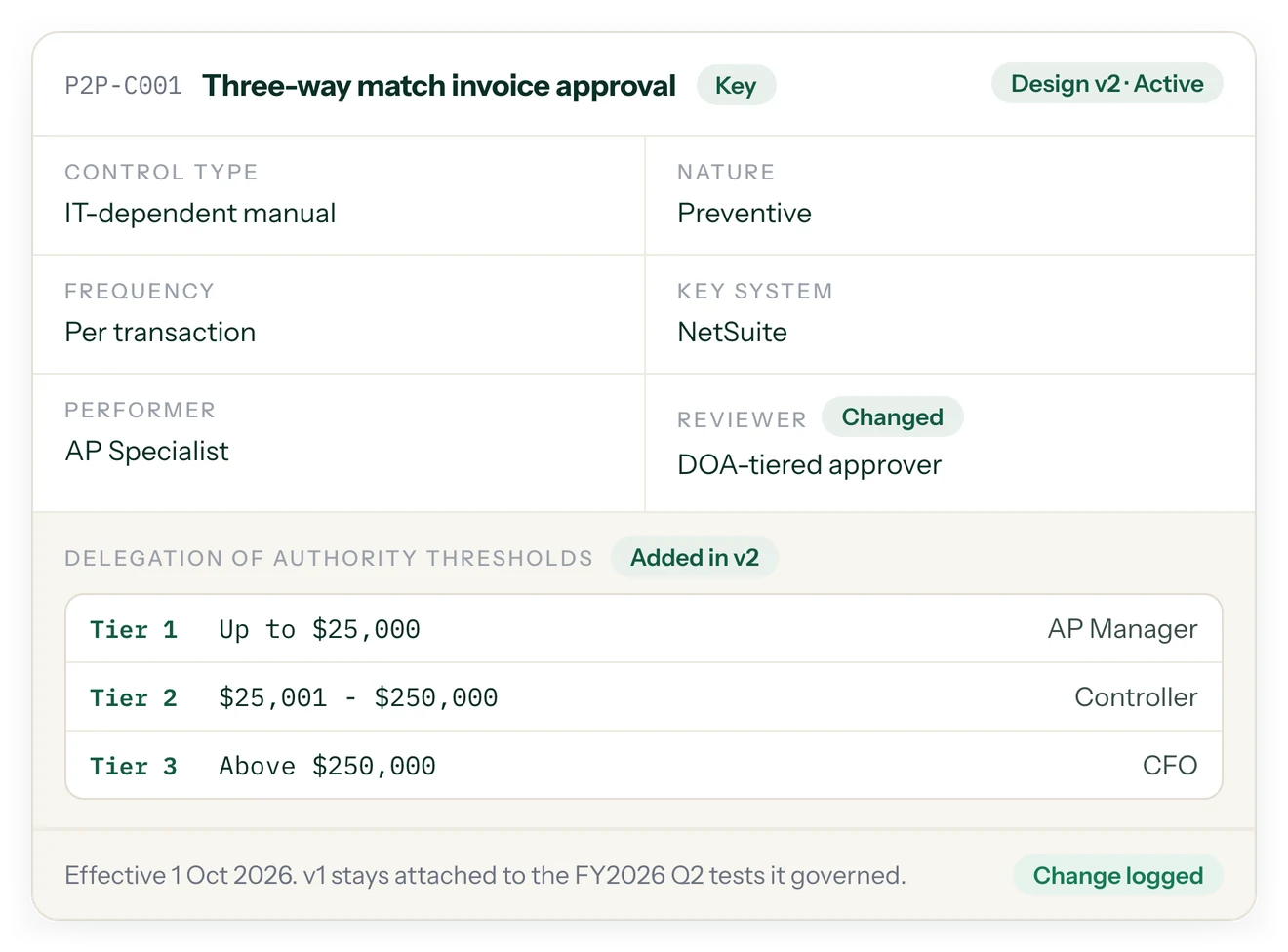 A control design card moving to version 2 with the change logged, showing performer, reviewer and delegation of authority tiers