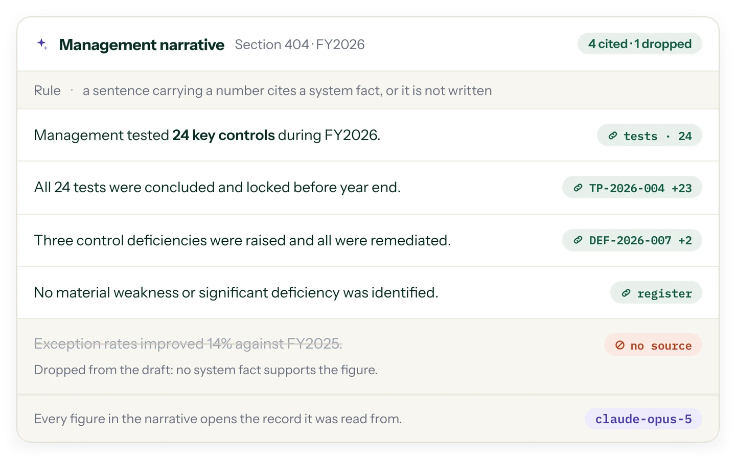 SOX compliance documentation: a Section 404 management narrative where each sentence cites tests, plans or the register, and an unsupported sentence is dropped