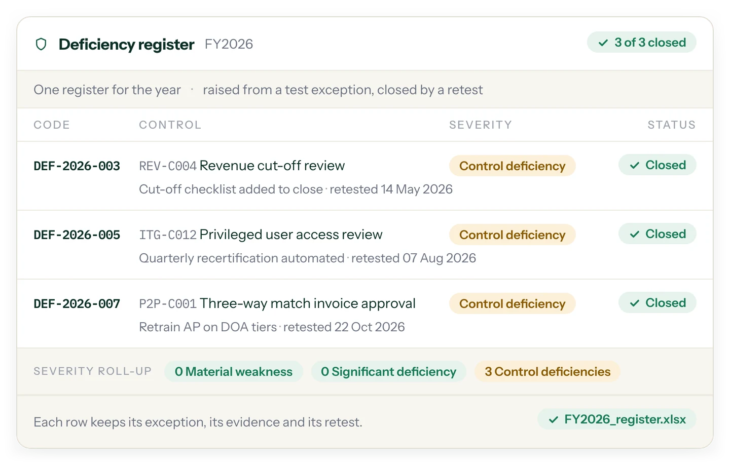 Deficiency register for the year with severity, remediation, retest date and closed status on each row, plus a severity roll-up