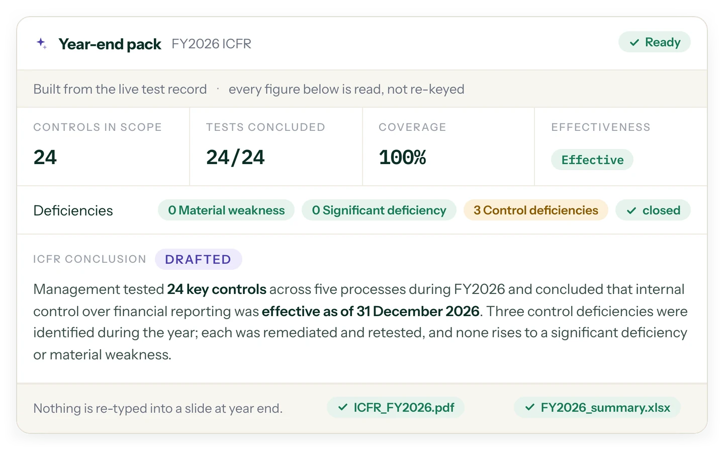 Year-end ICFR pack for auditor handover: controls in scope, tests concluded, coverage, deficiency roll-up and a drafted conclusion