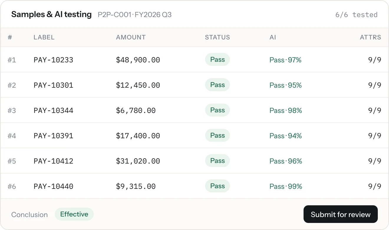 A connected SOX testing record: six samples with status, AI verdict and attributes tested, ready to submit for review