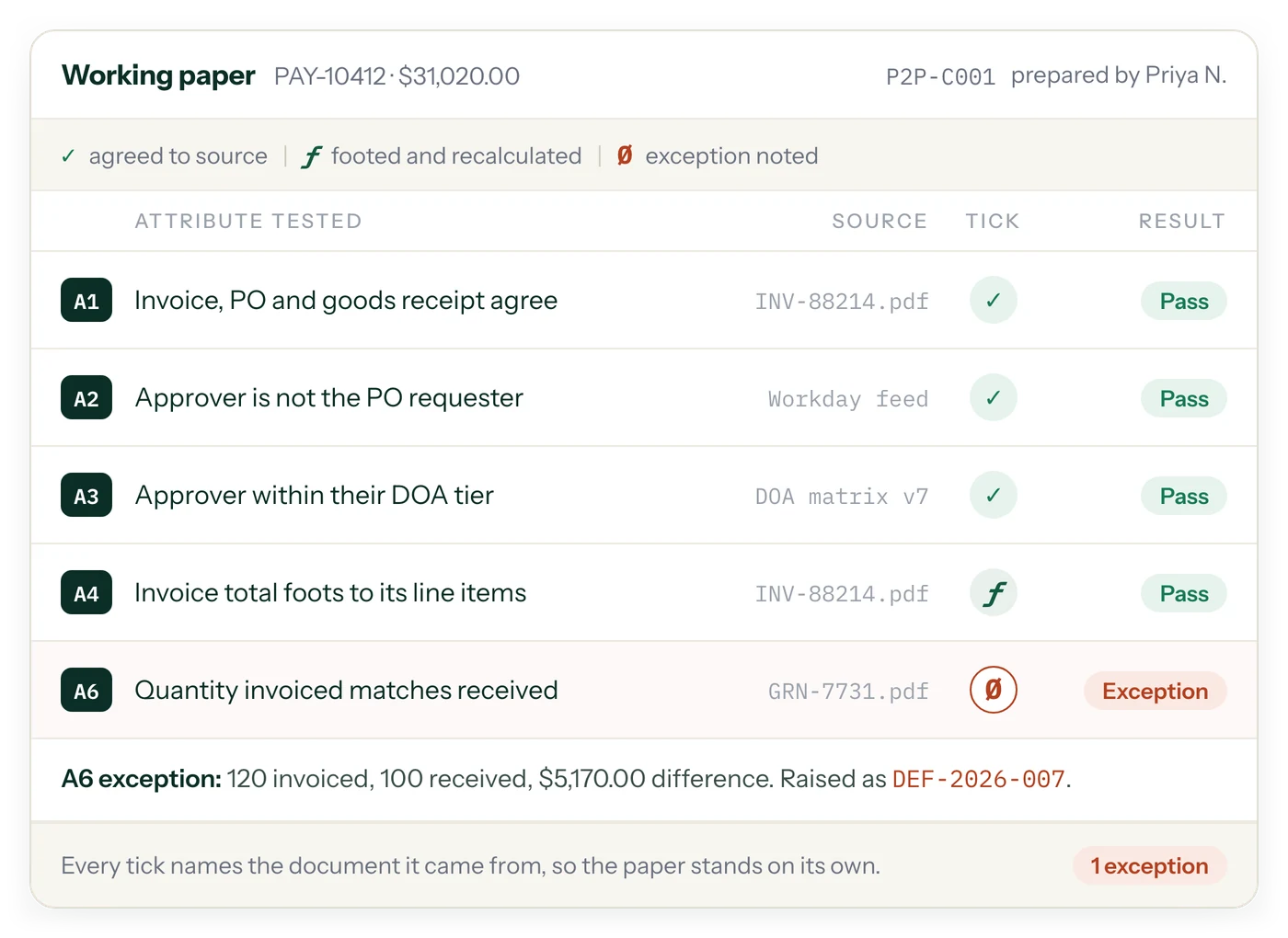 Attribute-level SOX testing: a working paper with each attribute ticked as agreed, footed or exception, naming the source document it was checked against