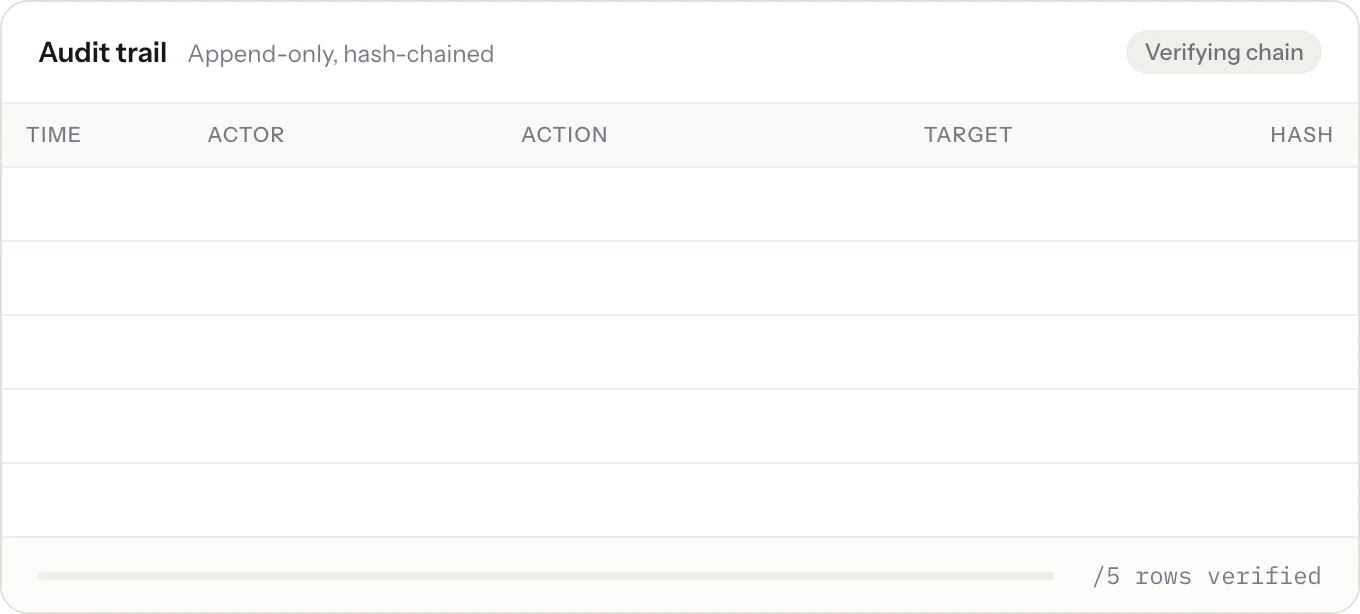 Audit rows appearing with hashes, then the chain verified five out of five