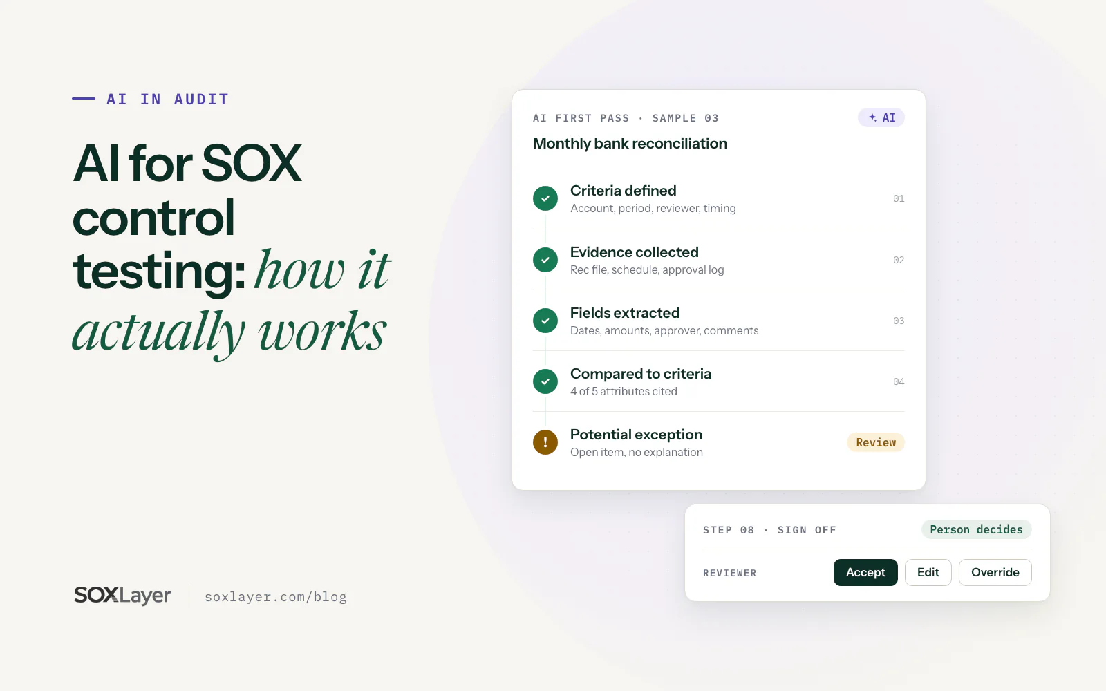 Illustration: an AI-assisted test of a monthly bank reconciliation, with evidence steps checked, one potential exception flagged for review, and reviewer Accept, Edit and Override buttons.