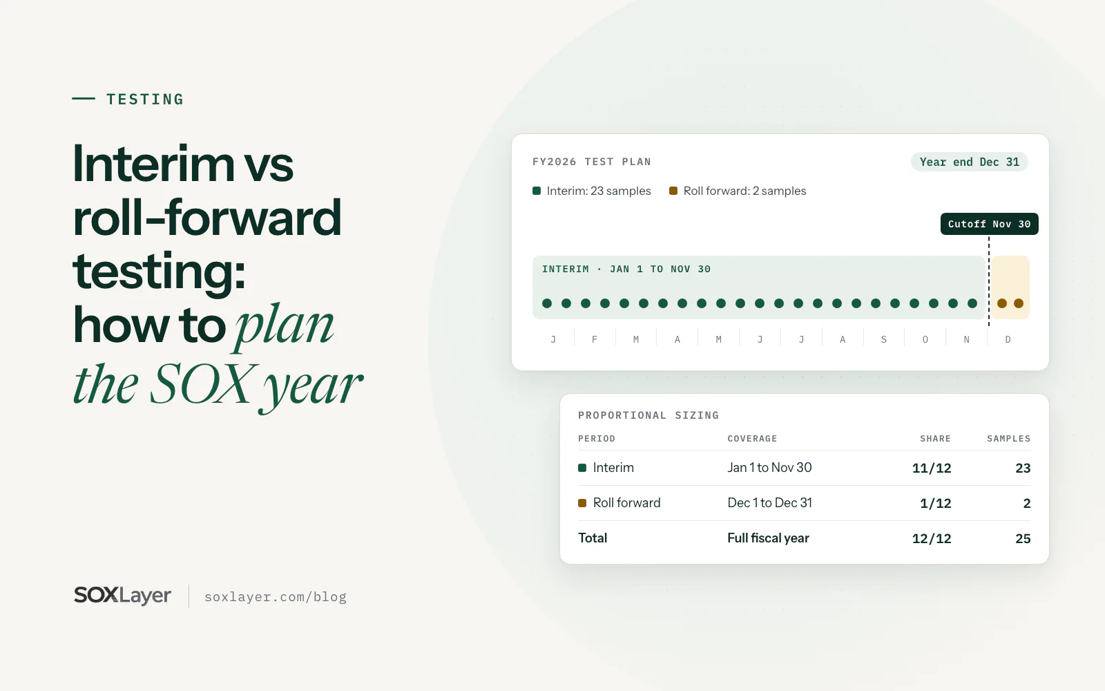 Illustration: a fiscal year timeline with 23 interim samples from January to the November 30 cutoff and 2 roll-forward samples in December, with a proportional sizing table.
