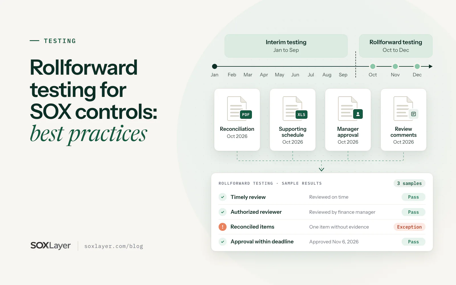 Illustration: a timeline with interim testing from January to September and rollforward testing from October to December, four October evidence documents, and rollforward sample results with three passes and one exception.