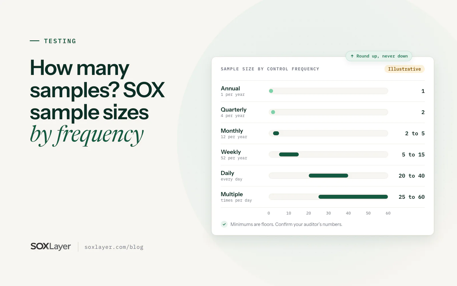 Illustration: a chart of illustrative SOX sample sizes by control frequency, from 1 for annual controls to 25 to 60 for controls that run multiple times per day.