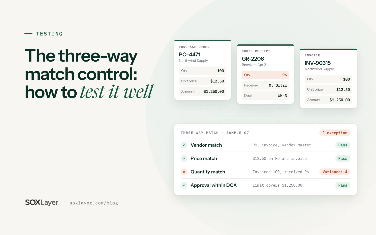 Illustration: a purchase order, goods receipt and invoice side by side, with a match summary where vendor, price and approval pass and quantity shows a 4 unit variance.